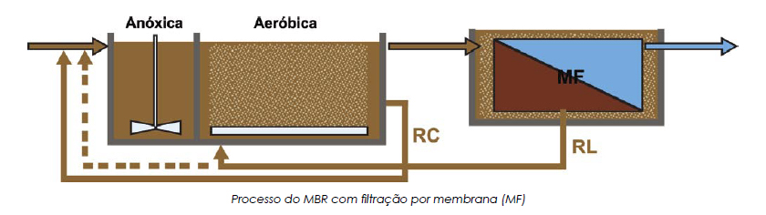 Mbr: Nova Tecnologia Para Tratamento De Efluentes